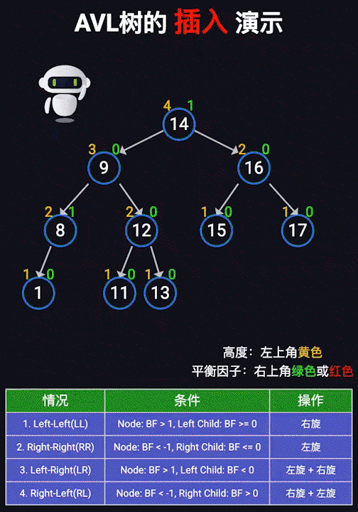 AVL树插入演示